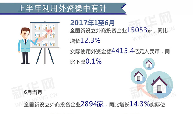 提升外資吸引力 多項(xiàng)舉措解決營(yíng)商環(huán)境“痛點(diǎn)”