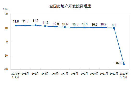 1—2月份全國房地產(chǎn)開發(fā)投資10115億元 同比下降16.3%