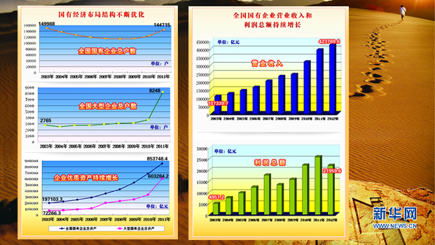 國(guó)有經(jīng)濟(jì)布局結(jié)構(gòu)不斷優(yōu)化