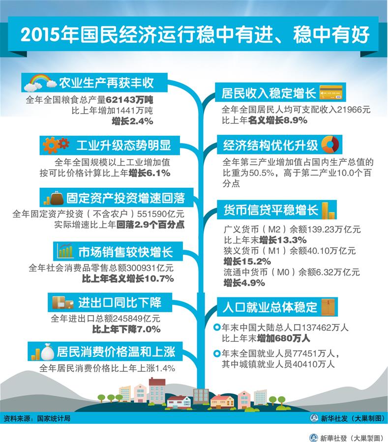 （圖表）[2015年經(jīng)濟數(shù)據(jù)]2015年國民經(jīng)濟運行穩(wěn)中有進(jìn)、穩(wěn)中有好