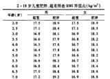 3-6歲是預(yù)防肥胖關(guān)鍵期 你家娃超重嗎？