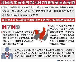 我國(guó)科學(xué)家率先揭示H7N9流感病毒來源