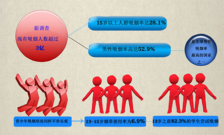 你“第一次吸煙”是多少歲？