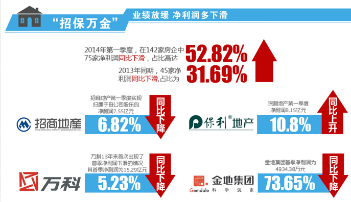 關注知名上市房企一季報