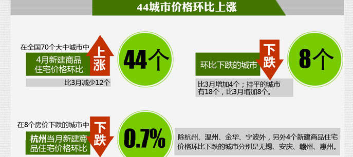 70大中城市新建商品住宅價格漲幅收窄