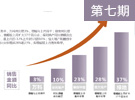 上市房企九成難完成任務(wù) 前五月平均銷(xiāo)售完成率僅30%