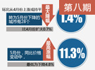 70大中城市商品住宅價(jià)格環(huán)比最高漲幅0.3%