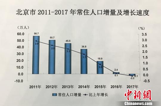 北京常住人口去年末2170.7萬(wàn)人17年來(lái)首現(xiàn)負(fù)增長(zhǎng)