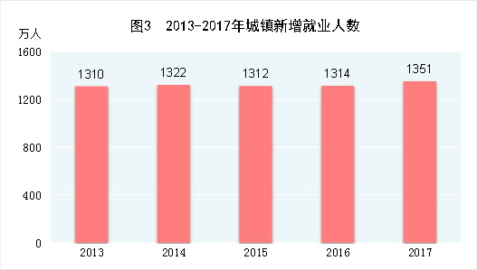 （圖表）[兩會·2017年統(tǒng)計公報]圖3：2013-2017年城鎮(zhèn)新增就業(yè)人數(shù)