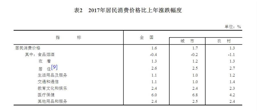 （圖表）[兩會·2017年統(tǒng)計公報]表2：2017年居民消費(fèi)價格比上年漲跌幅度