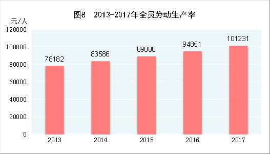 （圖表）[兩會·2017年統(tǒng)計公報]圖8：2013-2017年全員勞動生產(chǎn)率