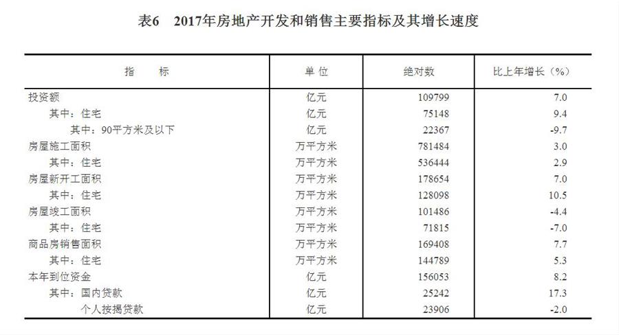 （圖表）[兩會·2017年統(tǒng)計公報]表6：2017年房地產(chǎn)開發(fā)和銷售主要指標(biāo)及其增長速度