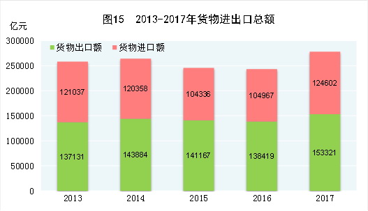 （圖表）[兩會·2017年統(tǒng)計公報]圖15：2013-2017年貨物進(jìn)出口總額