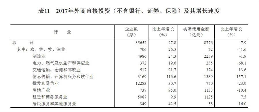 （圖表）[兩會·2017年統(tǒng)計公報]表11：2017年外商直接投資（不含銀行、證券、保險）及其增長速度