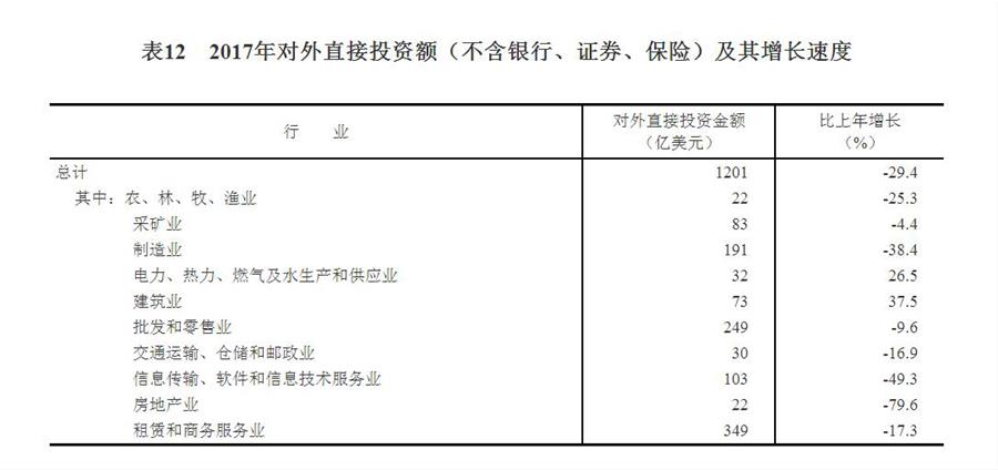 （圖表）[兩會·2017年統(tǒng)計公報]表12：2017年對外直接投資額（不含銀行、證券、保險）及其增長速度