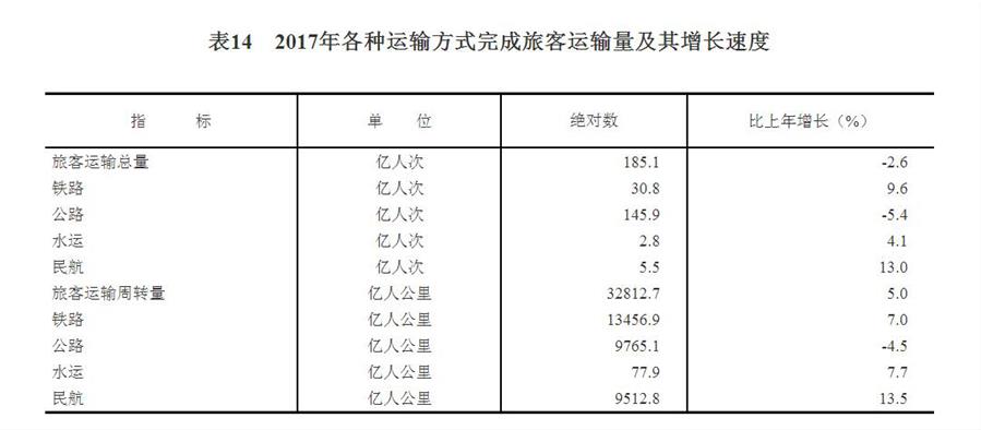 （圖表）[兩會·2017年統(tǒng)計公報]表14：2017年各種運(yùn)輸方式完成旅客運(yùn)輸量及其增長速度