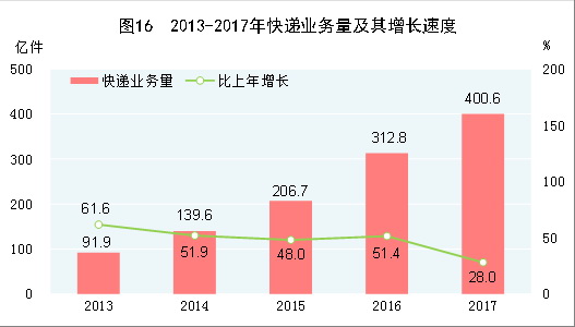 （圖表）[兩會·2017年統(tǒng)計公報]圖16：2013-2017年快遞業(yè)務(wù)量及其增長速度