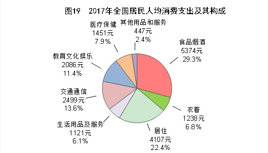 （圖表）[兩會·2017年統(tǒng)計公報]圖19：2017年全國居民人均消費(fèi)支出及其構(gòu)成