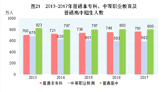 （圖表）[兩會·2017年統(tǒng)計公報]圖21：2013-2017年普通本?？啤⒅械嚷殬I(yè)教育及普通高中招生人數(shù)