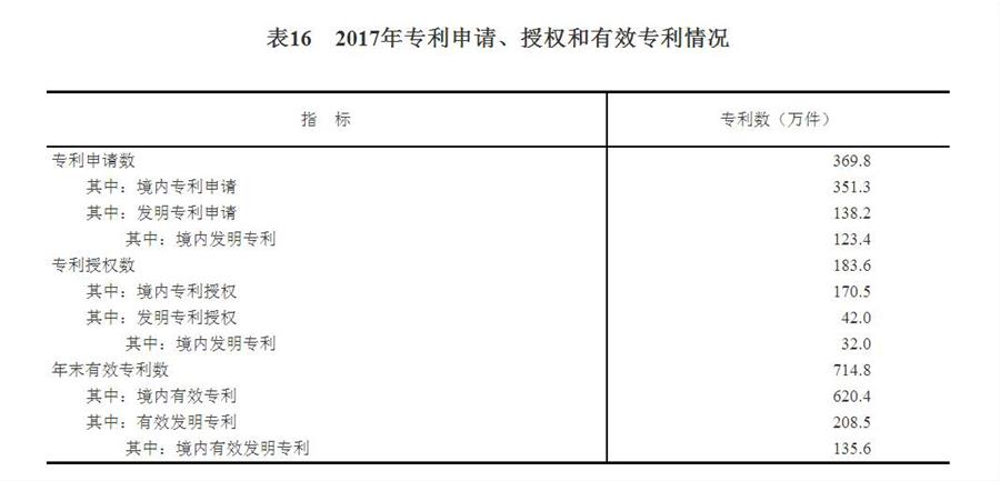 （圖表）[兩會·2017年統(tǒng)計公報]表16：2017年專利申請、授權(quán)和有效專利情況