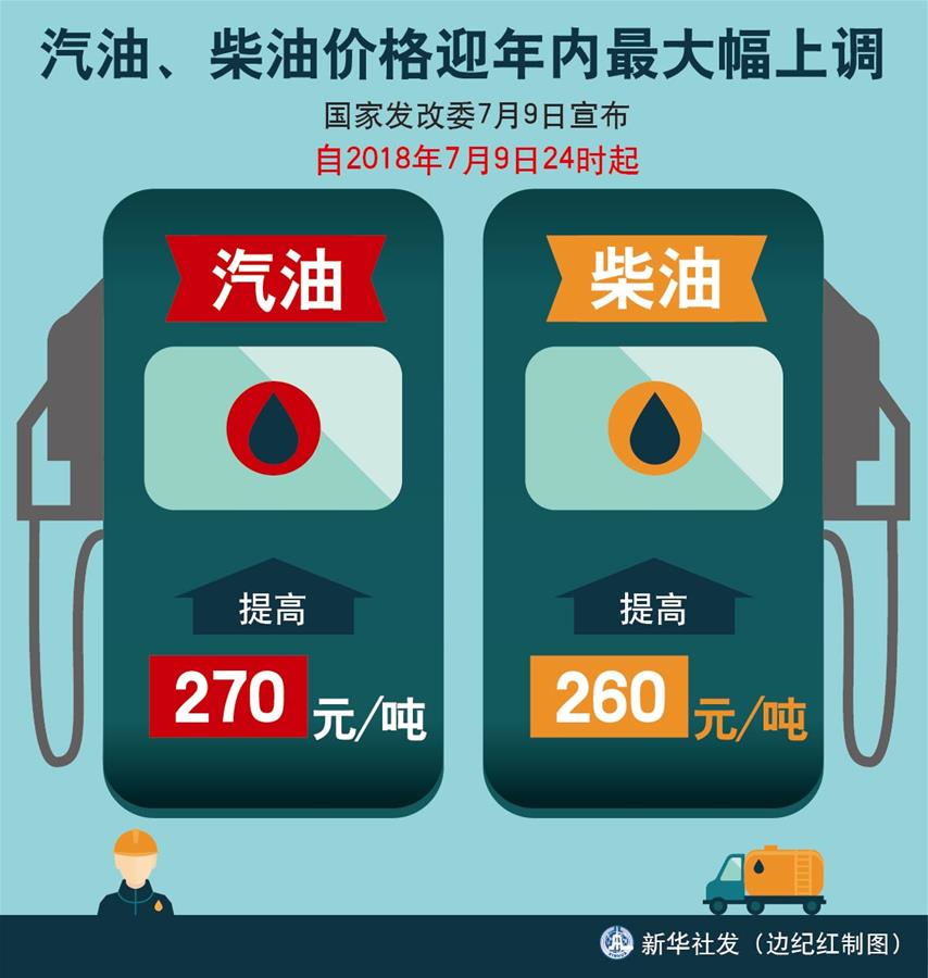 （圖表）[經(jīng)濟(jì)]汽油、柴油價(jià)格迎年內(nèi)最大幅上調(diào) 