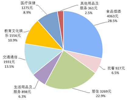 2018年前三季度居民人均消費(fèi)支出及構(gòu)成。來(lái)自國(guó)家統(tǒng)計(jì)局