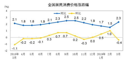 CPI同比、環(huán)比漲幅走勢(shì)圖。來(lái)自國(guó)家統(tǒng)計(jì)局