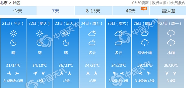 北京天氣晴曬陣風(fēng)6級(jí)