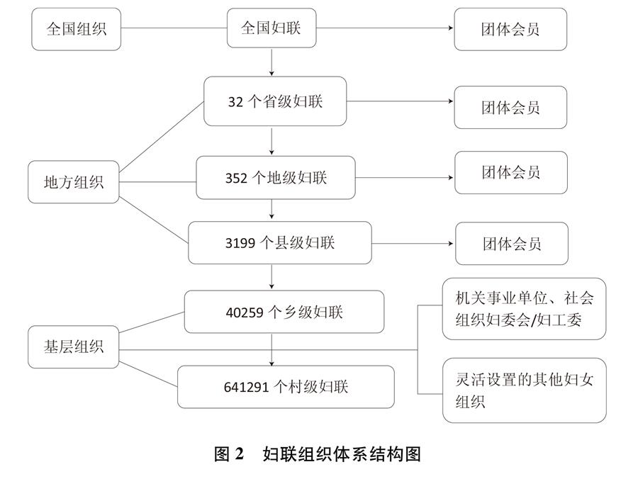 （圖表）[新中國70年婦女事業(yè)白皮書]圖2 婦聯(lián)組織體系結(jié)構(gòu)圖