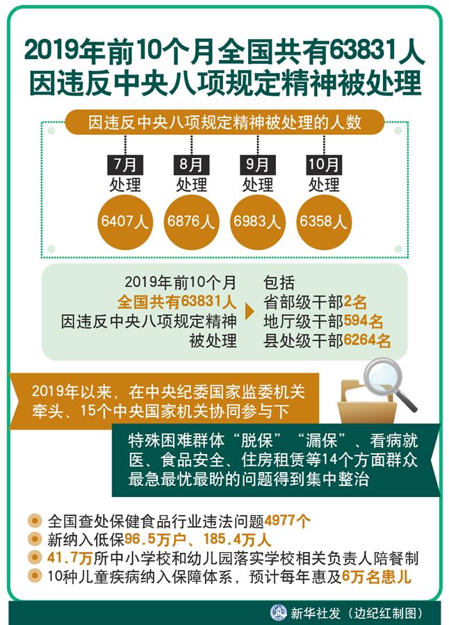 （圖表） [新華全媒頭條]2019年前10個(gè)月全國(guó)共有63831人因違反中央八項(xiàng)規(guī)定精神被處理