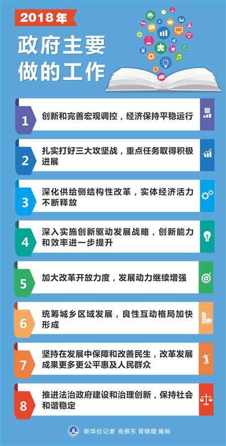 （圖表）[兩會(huì)·政府工作報(bào)告]2018年政府主要做的工作