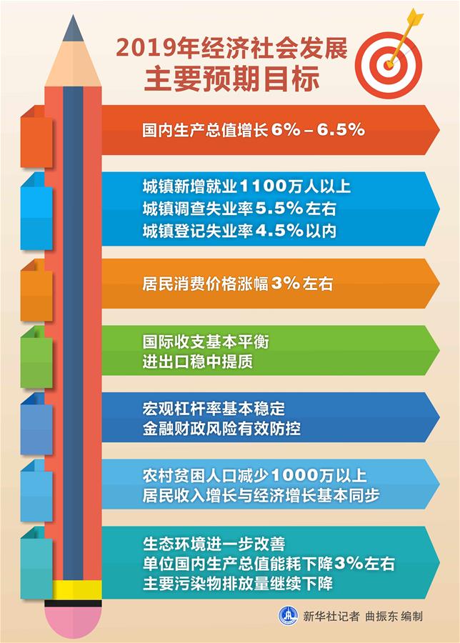 （圖表）[兩會·政府工作報(bào)告]2019年經(jīng)濟(jì)社會發(fā)展主要預(yù)期目標(biāo) 