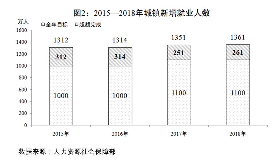 （圖表）[兩會受權(quán)發(fā)布]關(guān)于2018年國民經(jīng)濟和社會發(fā)展計劃執(zhí)行情況與2019年國民經(jīng)濟和社會發(fā)展計劃草案的報告（圖2）