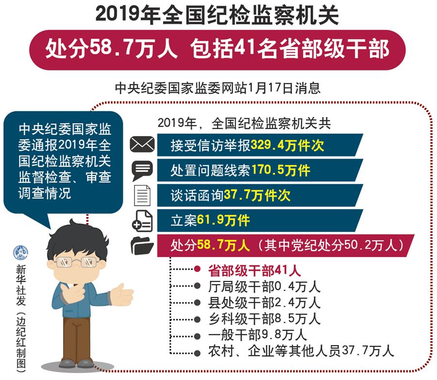 （圖表）[時(shí)政]2019年全國(guó)紀(jì)檢監(jiān)察機(jī)關(guān)處分58.7萬(wàn)人 包括41名省部級(jí)干部