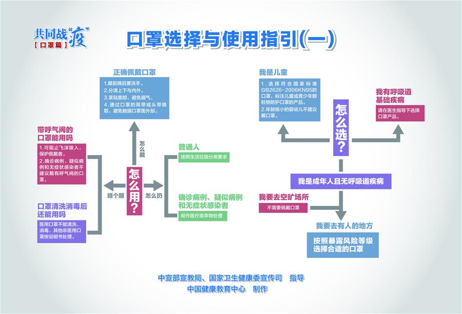 （新冠肺炎疫情防控知識(shí) 公益廣告）口罩選擇與使用指引（一）