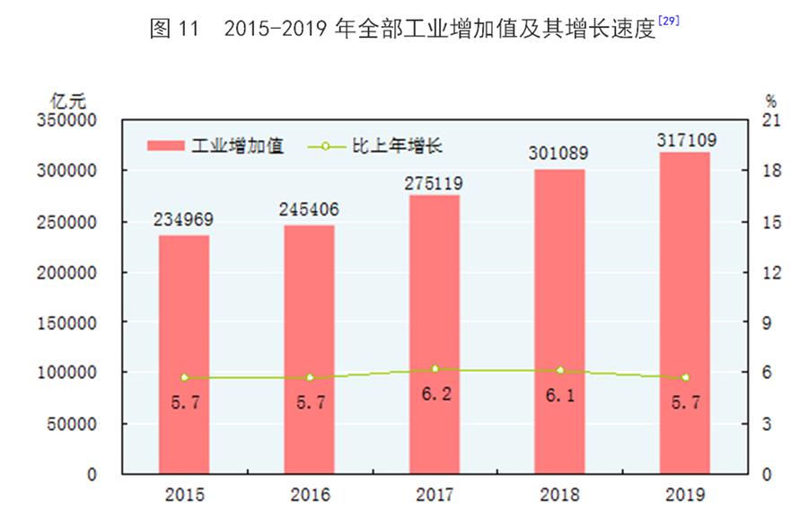 （圖表）［2019年統(tǒng)計公報］圖11 2015-2019年全部工業(yè)增加值及其增長速度