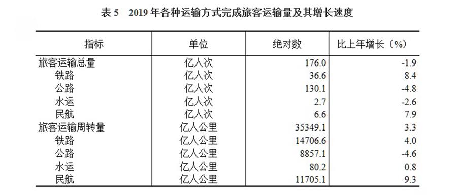 （圖表）［2019年統(tǒng)計公報］表5 2019年各種運輸方式完成旅客運輸量及其增長速度