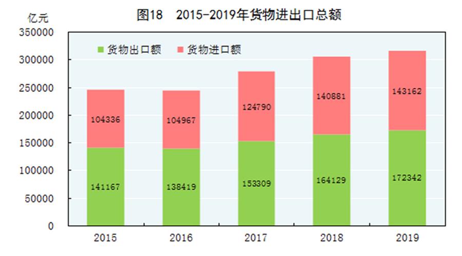 （圖表）［2019年統(tǒng)計公報］圖18 2015-2019年貨物進出口總額