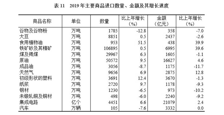 （圖表）［2019年統(tǒng)計公報］表11 2019年主要商品進口數(shù)量、金額及其增長速度