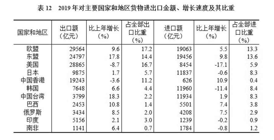 （圖表）［2019年統(tǒng)計公報］表12 2019年對主要國家和地區(qū)貨物進出口金額、增長速度及其比重