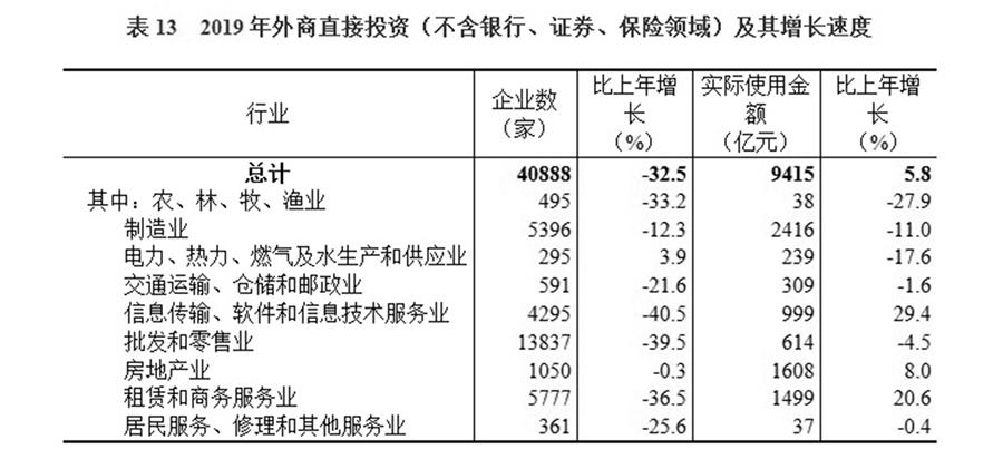 （圖表）［2019年統(tǒng)計公報］表13 2019年外商直接投資（不含銀行、證券、保險領域）及其增長速度