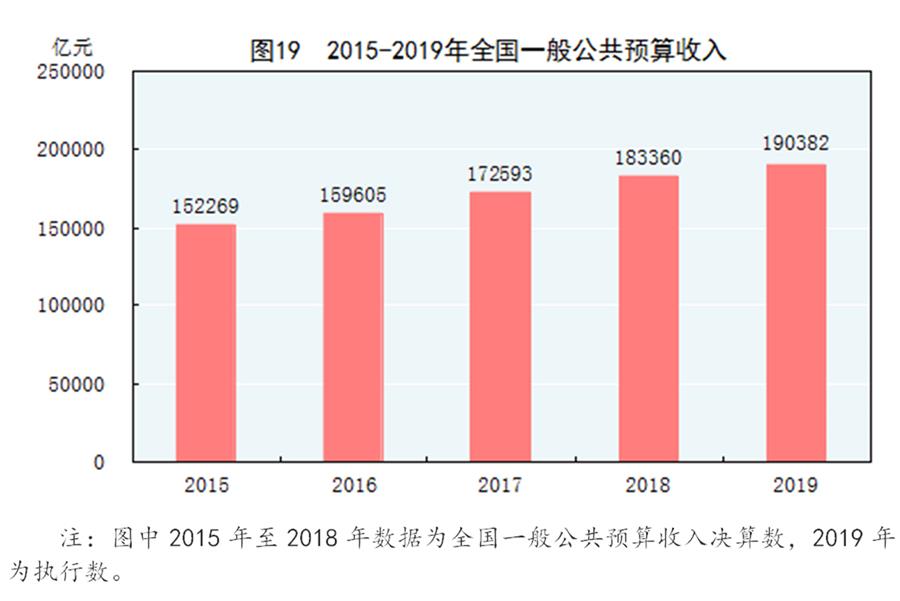 （圖表）［2019年統(tǒng)計公報］圖19 2015-2019年全國一般公共預算收入