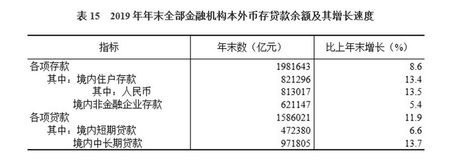 （圖表）［2019年統(tǒng)計公報］表15 2019年年末全部金融機構本外幣存貸款余額及其增長速度