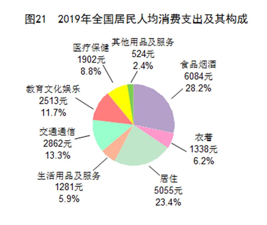 （圖表）［2019年統(tǒng)計公報］圖21 2019年全國居民人均消費支出及其構成