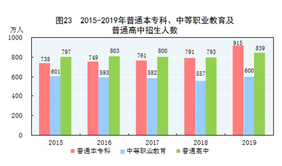 （圖表）［2019年統(tǒng)計公報］圖23 2015-2019年普通本?？啤⒅械嚷殬I(yè)教育及普通高中招生人數(shù)