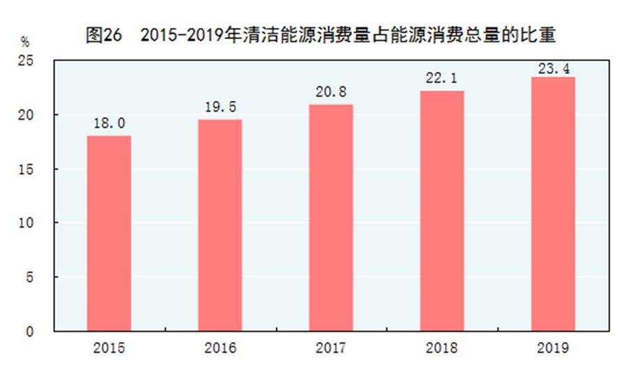 （圖表）［2019年統(tǒng)計公報］圖26 2015-2019年清潔能源消費量占能源消費總量的比重