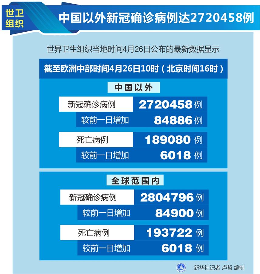 （圖表）［國(guó)際疫情］世衛(wèi)組織：中國(guó)以外新冠確診病例達(dá)2720458例