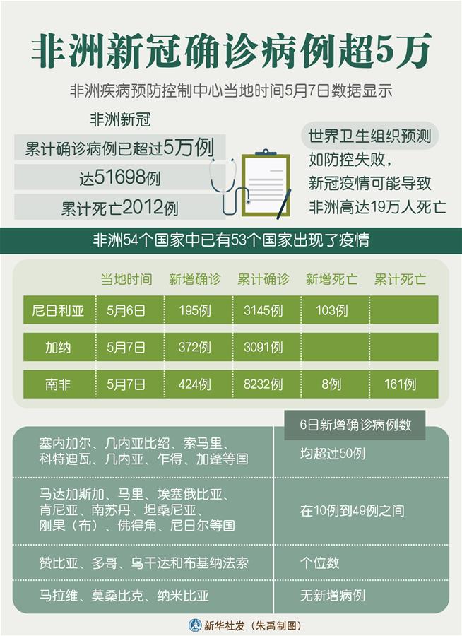 （圖表）［國(guó)際疫情］非洲新冠確診病例超5萬