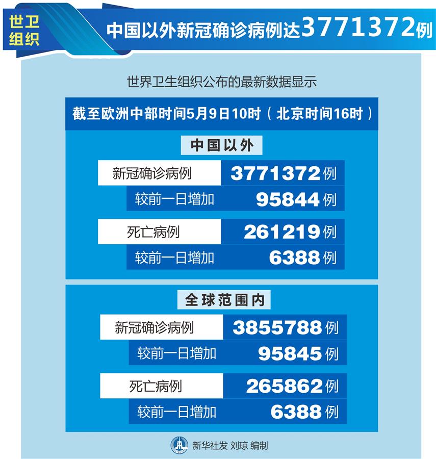 （圖表）［國(guó)際疫情］世衛(wèi)組織：中國(guó)以外新冠確診病例達(dá)3771372例