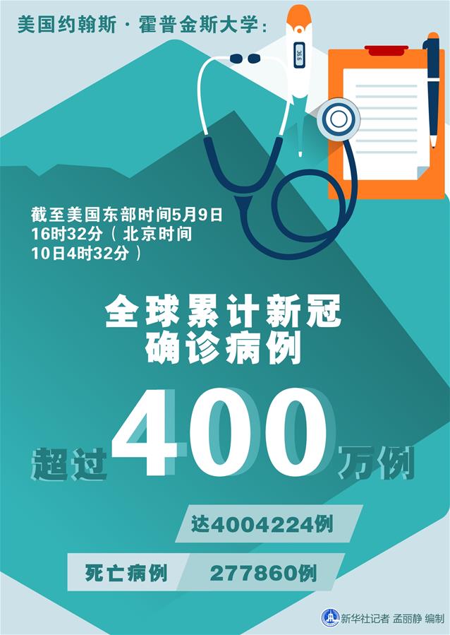 （圖表）［國際疫情］約翰斯·霍普金斯大學(xué)：全球累計(jì)新冠確診病例超過400萬例